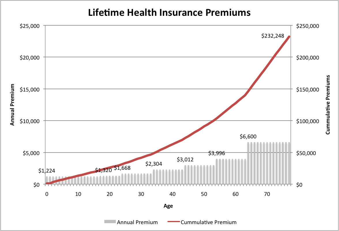 Health Insurance premiums surge in 2011