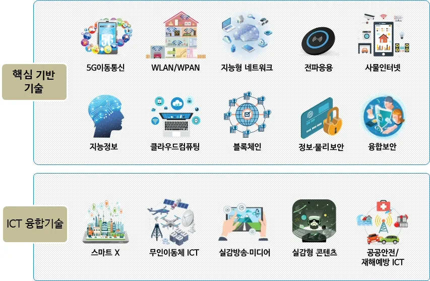 국제표준화 경쟁력 확보를 위한 ‘2020년 ICT 표준화전략맵’ 발간