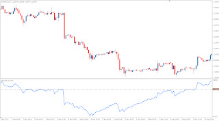 Metatrader Technical indicator