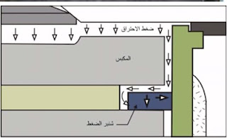 كيف يعمل شنبر الضغط في البستم