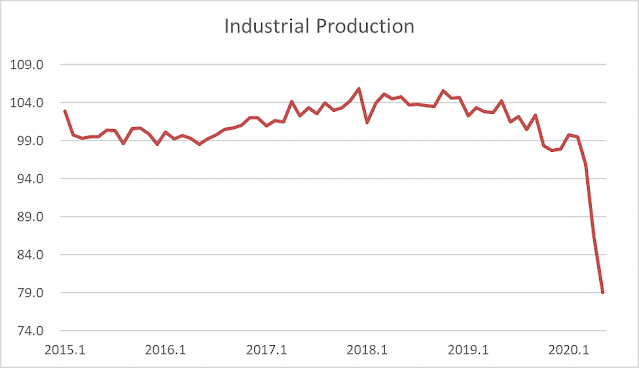 Indexes of Business Conditions show the economy may hit the bottom