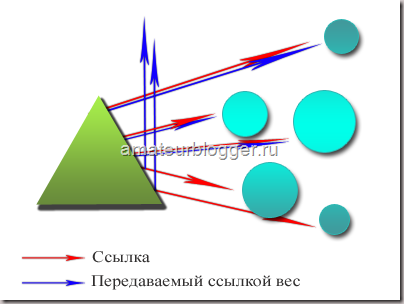 Распределение веса с nofollow и без