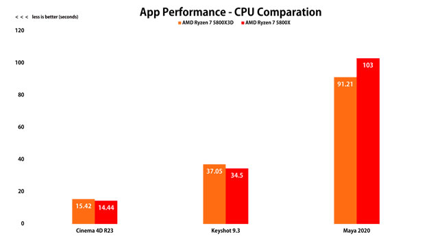 Application performance 1 - AMD Ryzen 7 5800X3D - Review