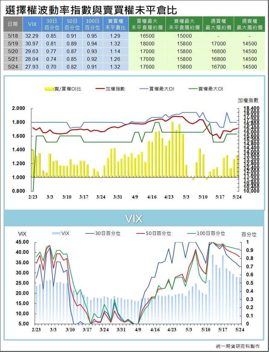 台指選擇權波動率指數與賣買權未平倉比 (統一期貨)