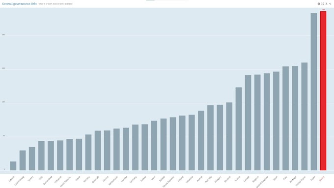 Στο 236% του ΑΕΠ το δημόσιο χρέος της Ελλάδας