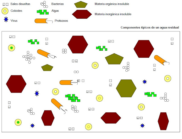 componentes agua residual