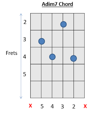 Adim7 Chord Guitar Chords