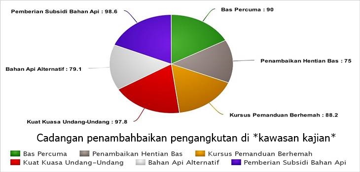 Contoh Jawapan Tugasan Geografi PT3 2016 Pengangkutan