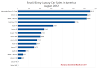 U.S. August 2012 small luxury car sales chart