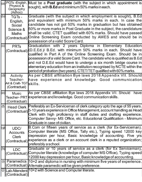 APS Faizabad Cantt Details of Posts