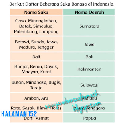 Kunci Jawaban Tema 5 Kelas 3 Halaman 152