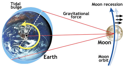 moon earth 10 Bukti Kekuasaan Allah Pada Penciptaan Bumi