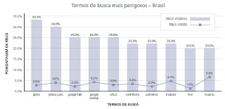 As buscas mais perigosas do Brasil