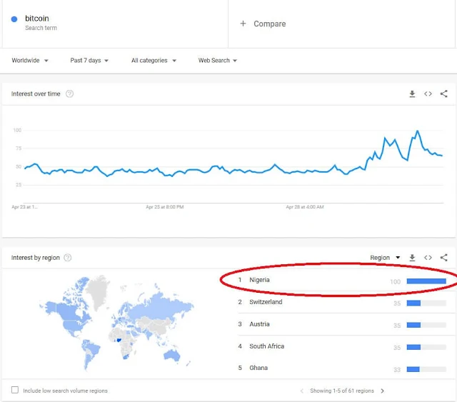 bitcoin search volume in Nigeria- Google trends bitcoin search-reason behind Bitcoin $9000 rally bull run
