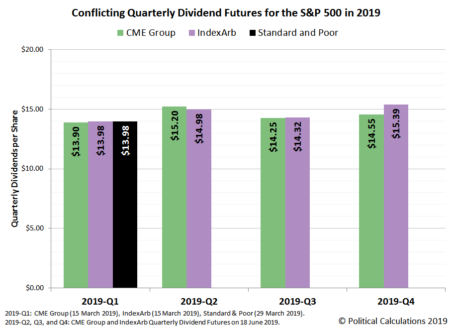 Conflicting Quarterly Dividend Futures for the S&P 500 in 2019, Snapshot on 18 June 2019