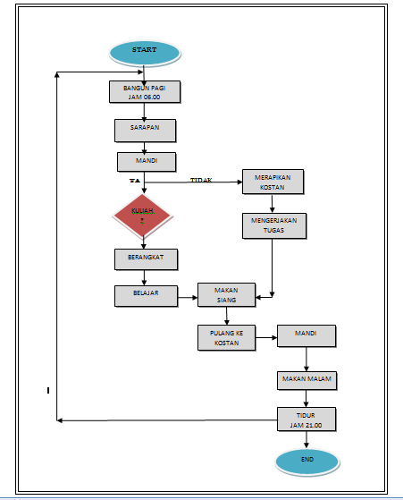 Flowchart dalam kehidupan Sehari-hari: Algoritma dan Flowchart dalam 