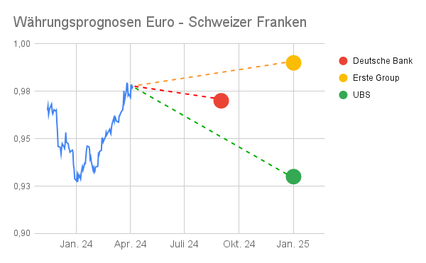 Linienchart Währungsprognosen Euro - Schweizer Franken 2024