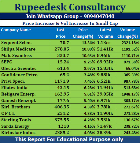 Price Increase & Vol Increase In Small Cap