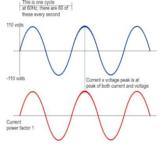 Ideal Voltage and Current Waveform