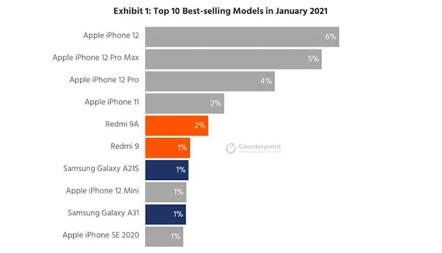 Top Los smartphones más vendidos a principios de 2021