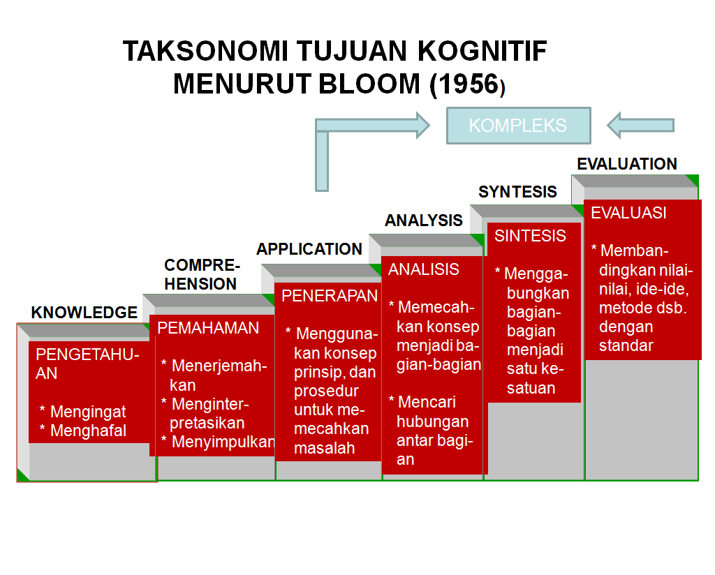 TAKSONOMI BLOOM HARUS DIJADIKAN ACUAN DALAM MENENTUKAN KKM 