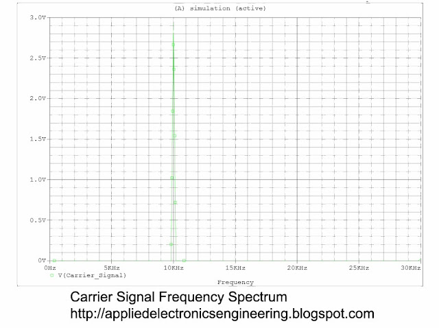 carrier signal spectrum