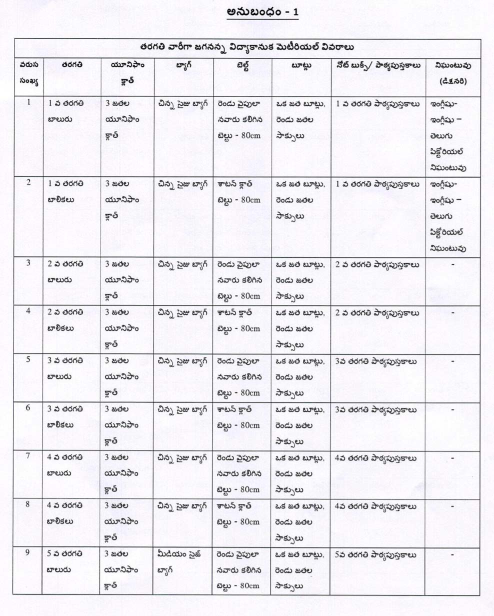 JVK KIT - JAGANANNA VIDYAKANUKA KIT GUIDELINES 2022-23