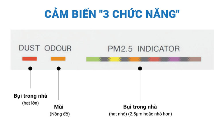 .Cảm biến