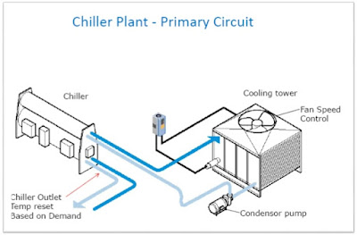 Chiller Plant Primary Circuit