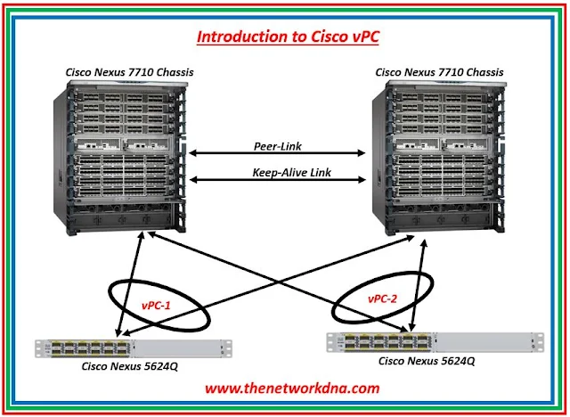 CIsco vPC