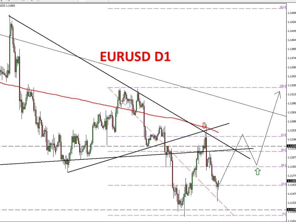 Eur Usd Forex Forecast 6th 10th May 2019 - 