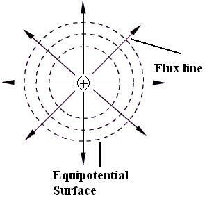 EQUIPOTENTIAL SURFACE