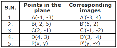 Table of points and their corresponding images under under the rotation through 270° about origin.