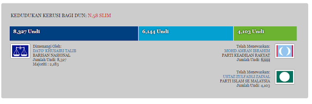 PRK DUN SLIM- BN Dijangka Menang 12,000 Undi