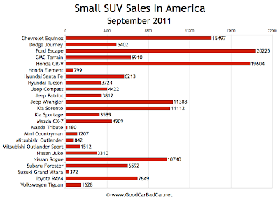 Small SUV Sales Chart USA September 2011