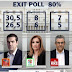 Tα πρώτα exit polls