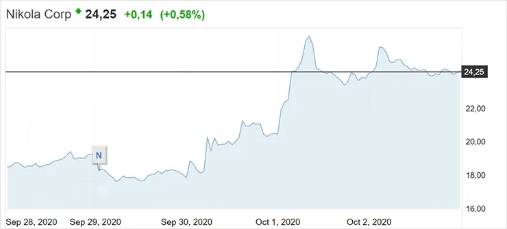 Рост акций Nikola