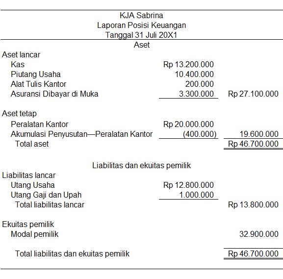 Contoh Laporan Posisi Keuangan Perusahaan Dagang