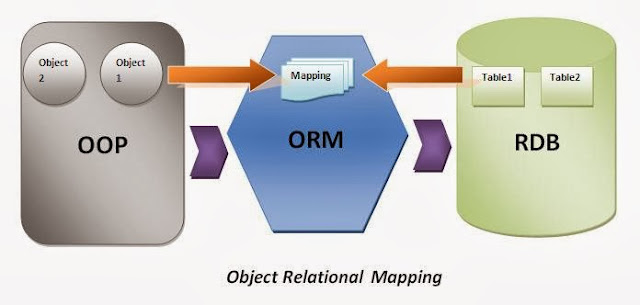 Object Relational Mapping