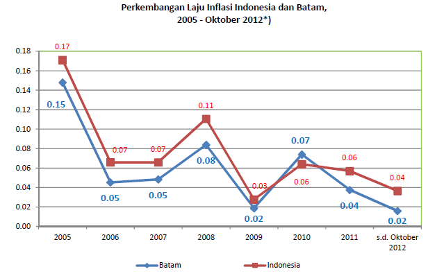 Perkembangan Laju Inflasi Indonesia dan Batam - Data & Informasi Batam
