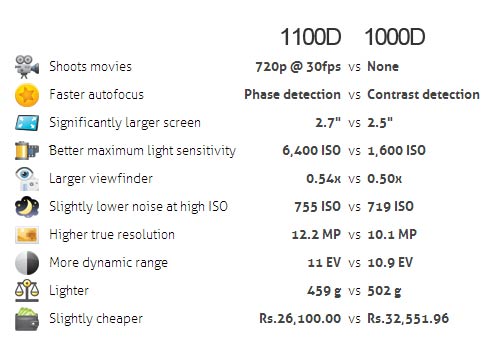 Perbedaan & Perbandingan: Apa sih perbedaan canon 1000D 