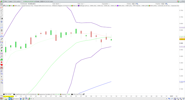 Analyse technique du CAC40. 16/12/20