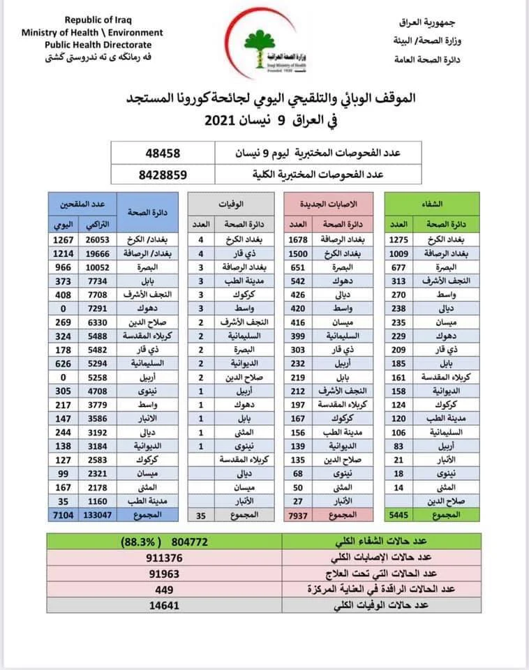 الموقف الوبائي والتلقيحي اليومي لجائحة كورونا في العراق ليوم الجمعة الموافق ٩ نيسان ٢٠٢١