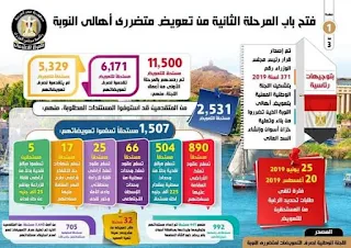 استعراض أعمال اللجنة الوطنية لصرف التعويضات لمتضرري النوبة