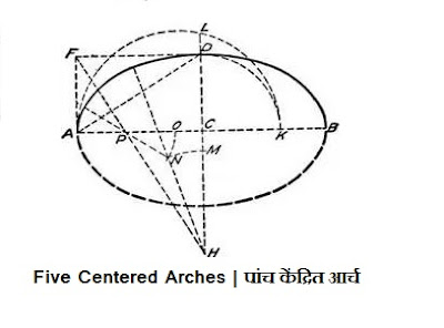 Five Centered Arches | पांच केंद्रित आर्च