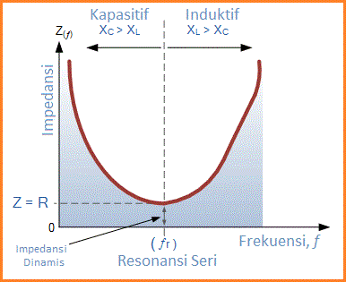 Rangkaian Resonansi Seri