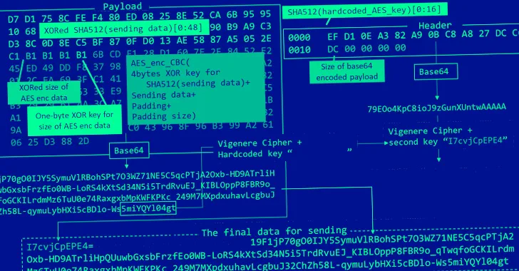 Chinese Hackers Using New Stealthy Infection Chain to Deploy LODEINFO Malware