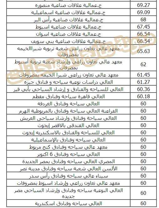 الكليات والمعاهد المتاحه لدبلوم الزراعه 2014 نظام الثلاث والخمس سنوات