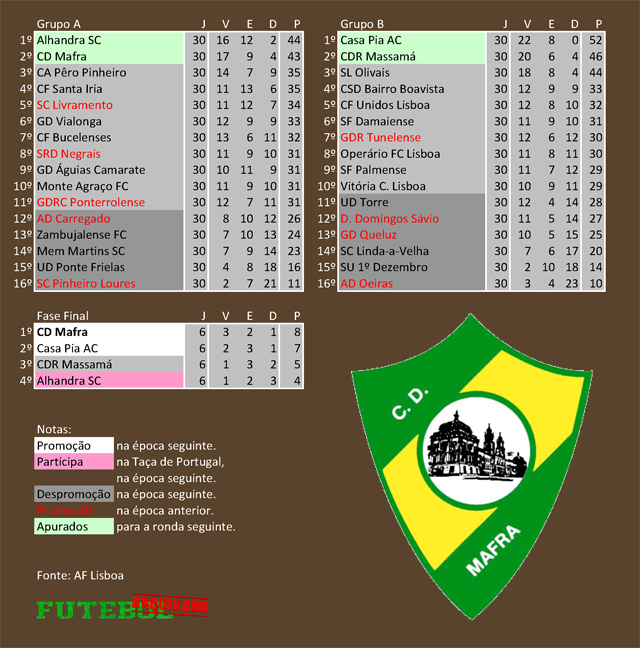 classificação campeonato regional distrital associação futebol lisboa 1992 mafra