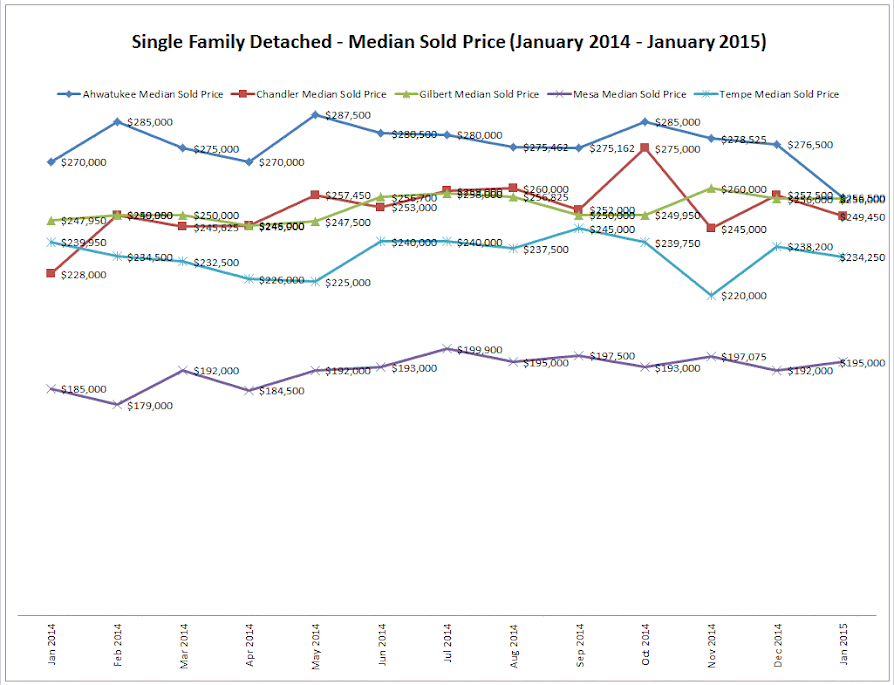 Ahwatukee, Chandler, Gilbert, Mesa, Tempe December 2014 Housing Market Trends